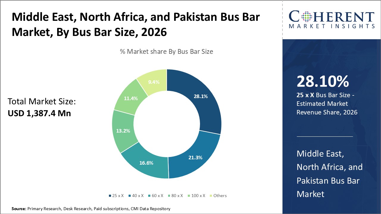 Middle East, North Africa, and Pakistan Bus Bar Market, By Bus Bar Size